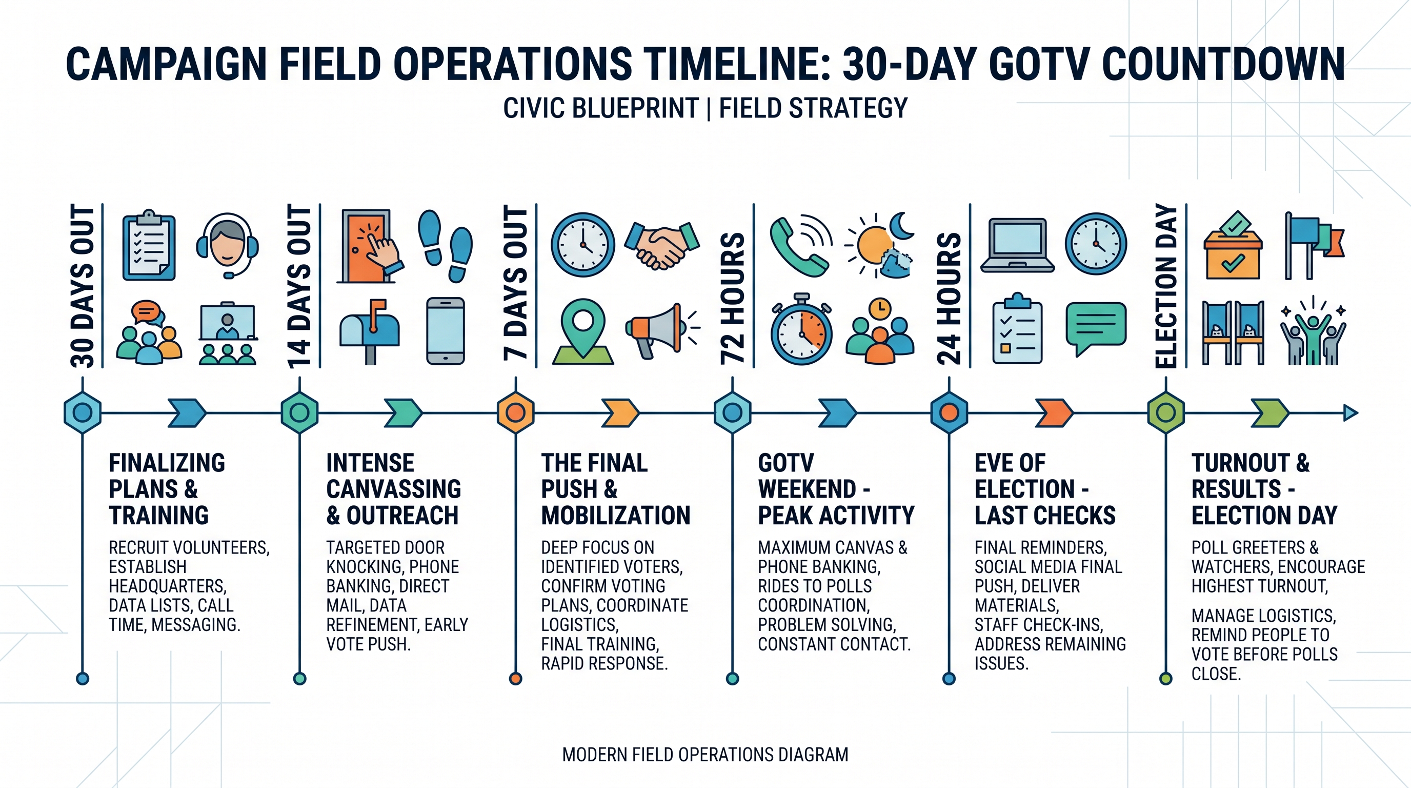GOTV campaign timeline from 30 days out to Election Day with key milestones and capacity benchmarks