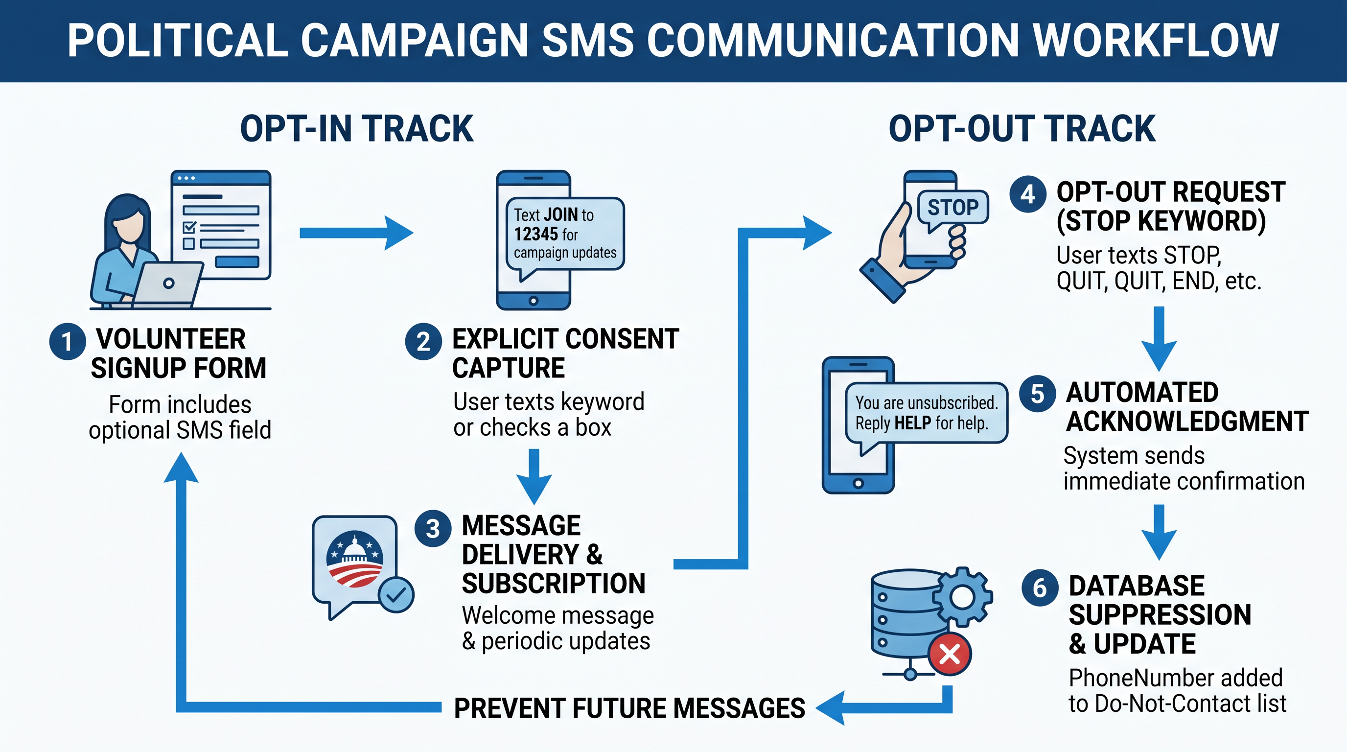 Diagram showing the SMS opt-in and opt-out flow for political campaign text messaging compliance