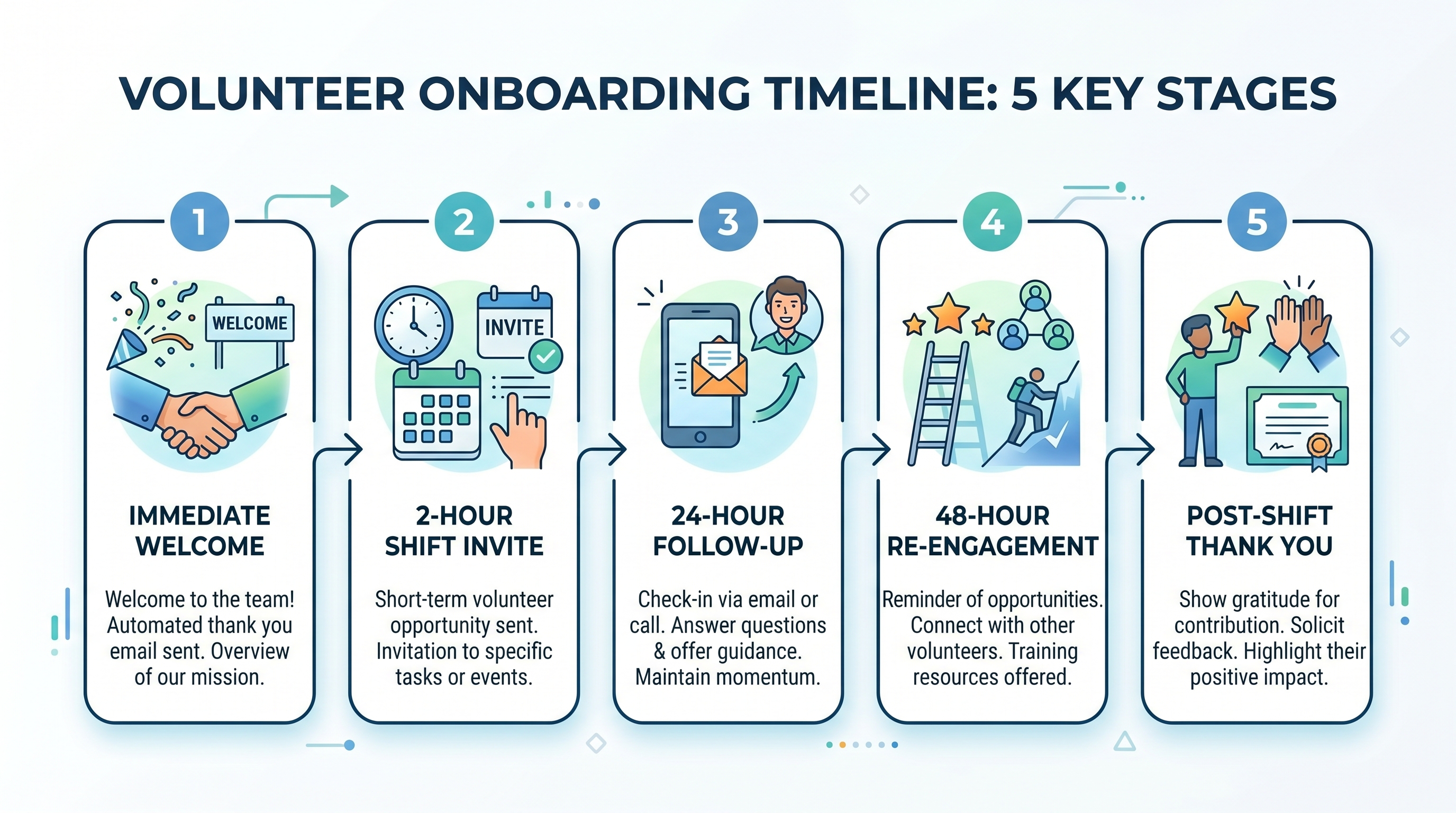 Step-by-step campaign volunteer onboarding sequence timeline showing five key stages